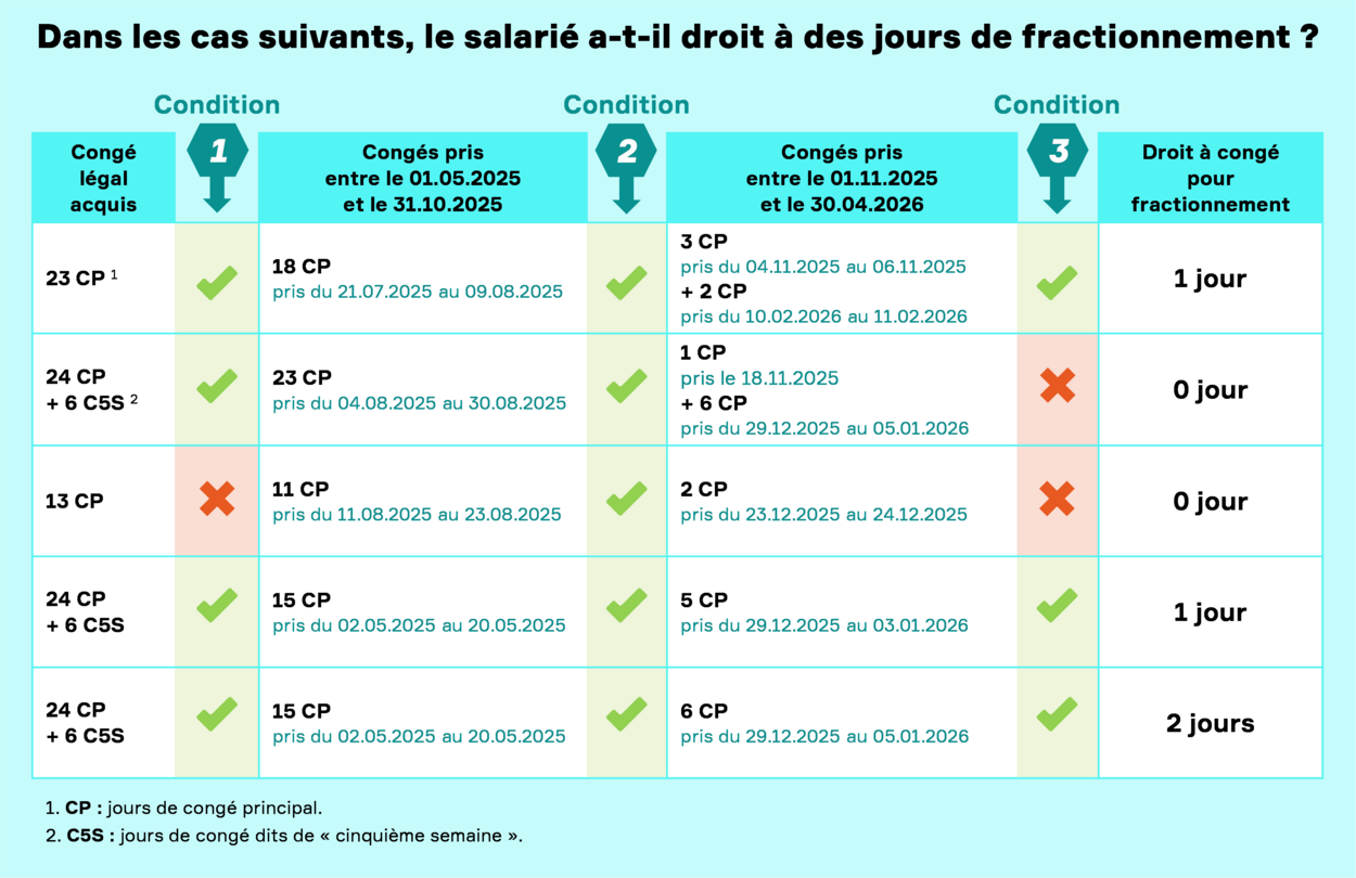 Tableau exemple jour de fractionnement