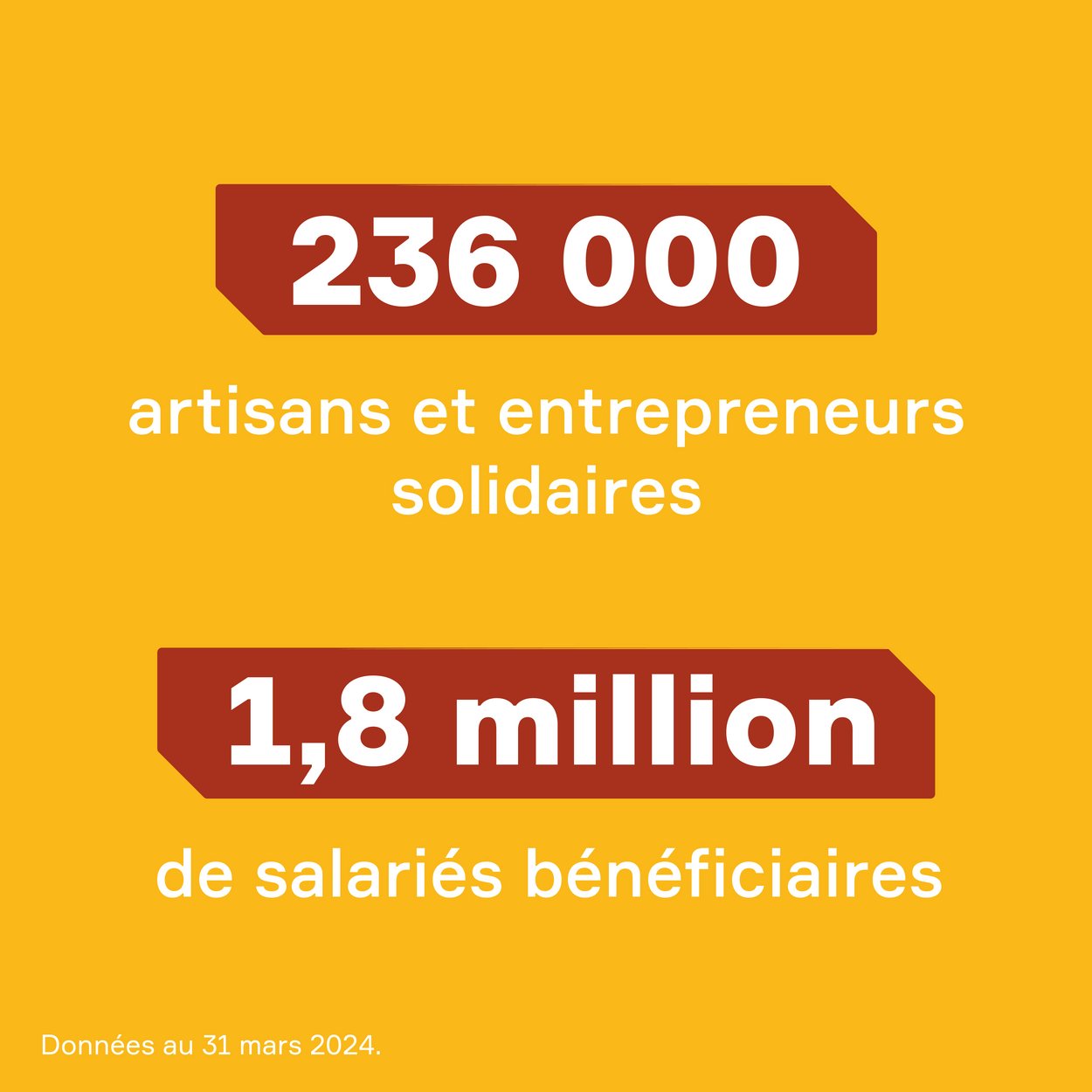 Bloc de texte sur fond jaune "200 000 artisans et entrepreneurs solidaires - 1,4 million salariés bénéficiaires"