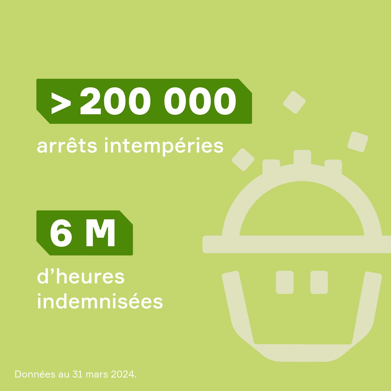 Bloc de texte sur fond vert "Plus de 200 000 arrêts intempéries par an. Plus de 150 000 salariés bénéficiaires"